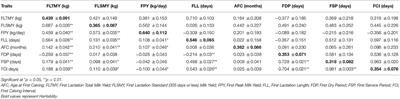 Genetic Parameters for First Lactation and Lifetime Traits of Nili-Ravi Buffaloes